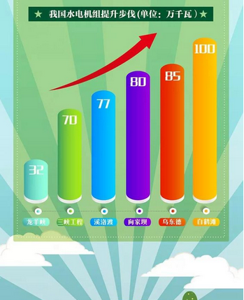中國水電機(jī)組制造能力“三級(jí)跳”