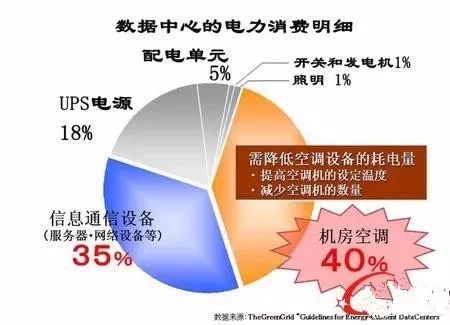 電費竟然占了數(shù)據(jù)中心運維總成本的7成？