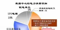 電費竟然占了數(shù)據(jù)中心運維總成本的7成？