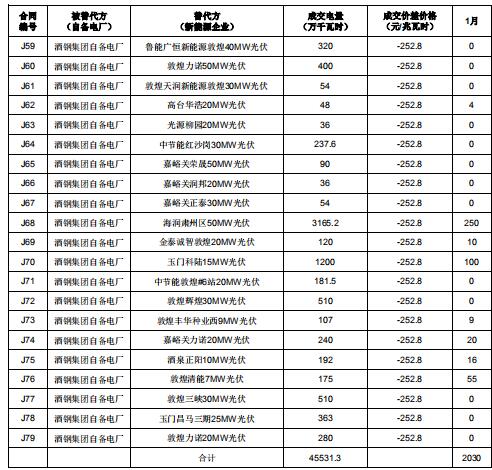 2019年度酒鋼（集團(tuán)）有限責(zé)任公司自備電廠與新能源發(fā)電企業(yè)發(fā)電權(quán)置換交易：成交電量4.6億度