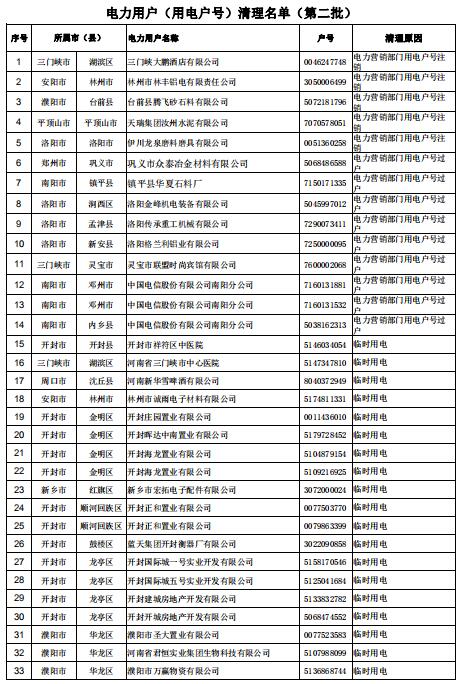 154家！河南公示電力用戶（用電戶號(hào)）清理名單（第二批）