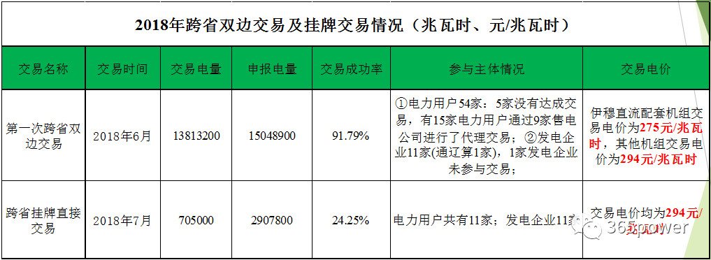 遼寧電力市場交易情況分析