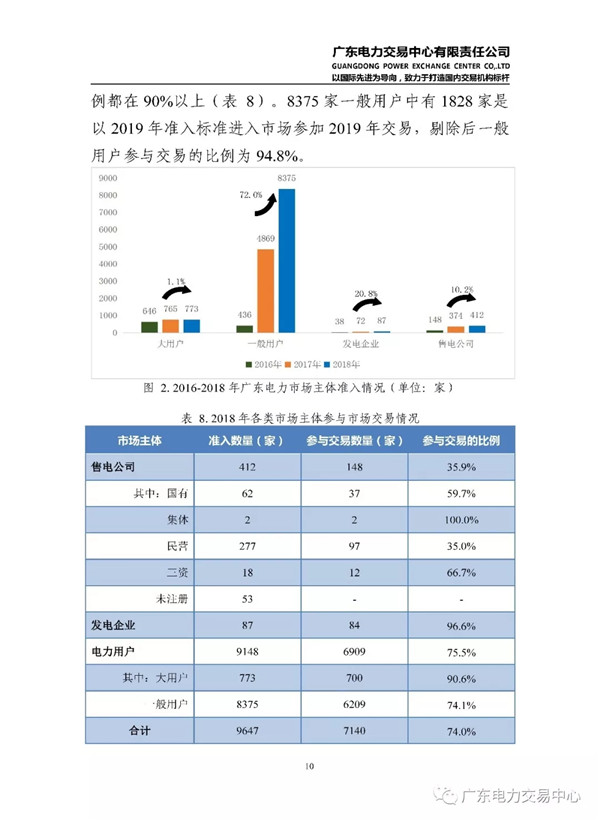 廣東電力市場(chǎng)2018年年度報(bào)告：售電公司凈獲利6億元