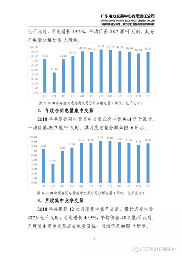 廣東電力市場(chǎng)2018年年度報(bào)告：售電公司凈獲利6億元