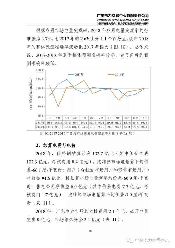 廣東電力市場(chǎng)2018年年度報(bào)告：售電公司凈獲利6億元