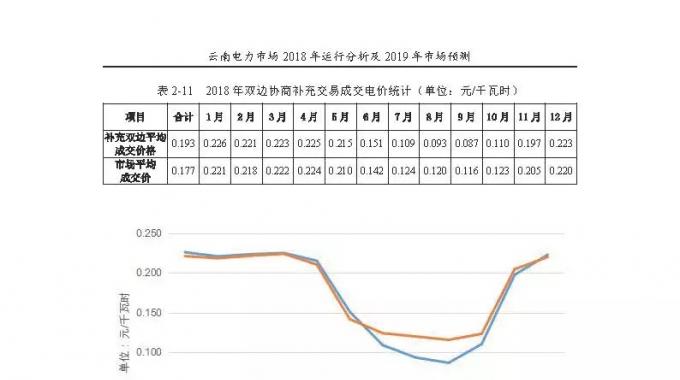 云南電力市場2018年運行分析及2019年市場預(yù)測