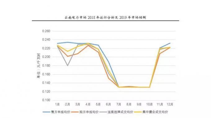 云南電力市場2018年運行分析及2019年市場預(yù)測