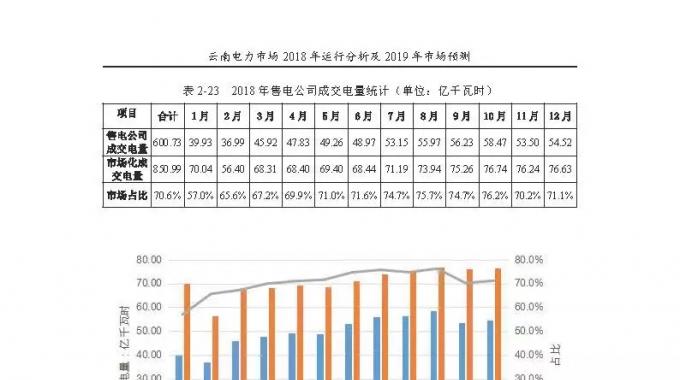 云南電力市場2018年運行分析及2019年市場預(yù)測
