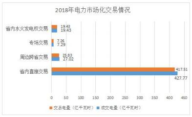 2018年貴州電力市場化交易報(bào)告：大工業(yè)和磨料市場化電量同比增89%和44%！