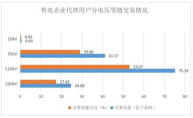 2018年貴州電力市場化交易報(bào)告：大工業(yè)和磨料市場化電量同比增89%和44%！