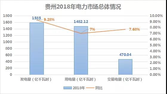 2018貴州電力市場回顧：大工業(yè)占售電量比例下滑，跨省交易電量減少近半