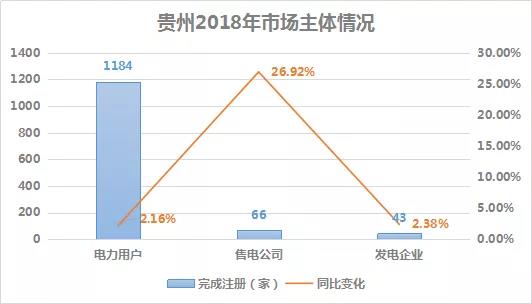 2018貴州電力市場回顧：大工業(yè)占售電量比例下滑，跨省交易電量減少近半