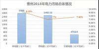 2018貴州電力市場(chǎng)回顧：大工業(yè)占售電量比例下滑，跨省交易電量減少近半
