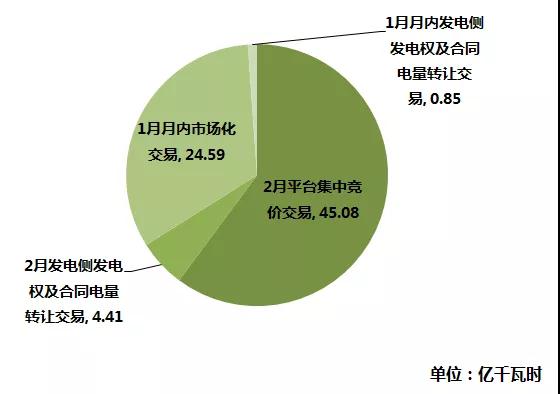 江蘇2019年1月市場化交易：省內(nèi)交易總成交量74.93億千瓦時