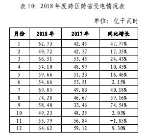 山東電網(wǎng)2018年度暨四季度電力市場(chǎng)交易信息報(bào)告：2019年度直接交易成交電量1281.85億度