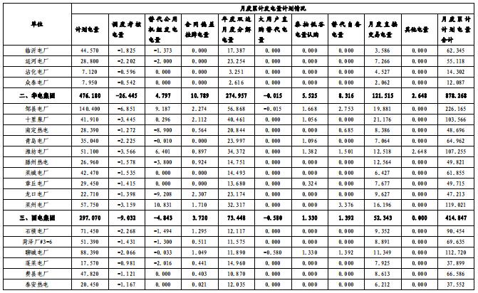 山東電網(wǎng)2018年度暨四季度電力市場(chǎng)交易信息報(bào)告：2019年度直接交易成交電量1281.85億度