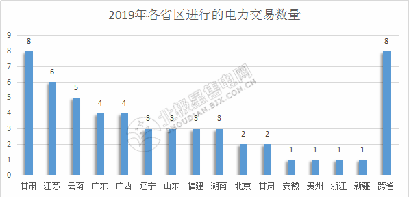 2019年電力交易開門紅！全國(guó)16個(gè)省區(qū)交易活躍