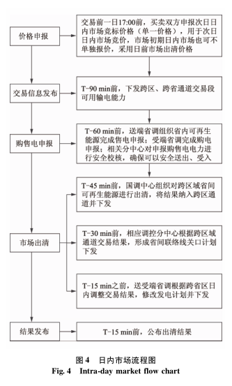 跨區(qū)域省間可再生能源增量現(xiàn)貨市場設計與實踐