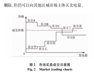 跨區(qū)域省間可再生能源增量現(xiàn)貨市場設計與實踐