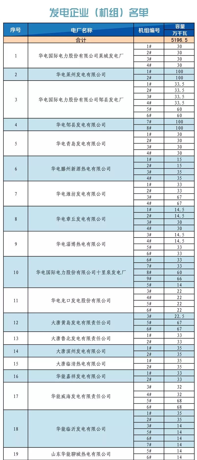 山東省內(nèi)2019年1月份中長期交易合同偏差電量預(yù)掛牌交易：標(biāo)的813526兆瓦時(shí)