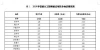 2019年貴州省重大工程和重點項目名單及推進計劃（全名單）2個增量配電網項目