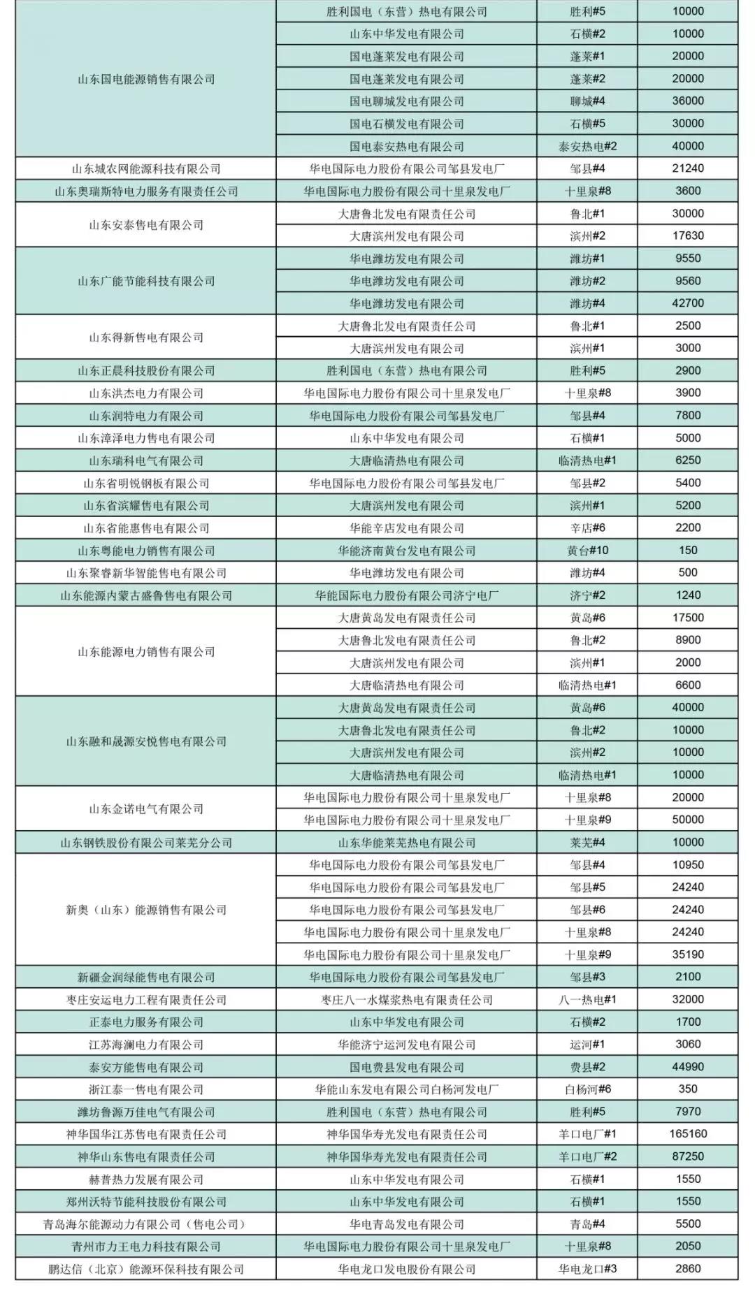  山東省2019年3月份電力直接交易（雙邊協(xié)商）結果：交易電量1944860兆瓦時