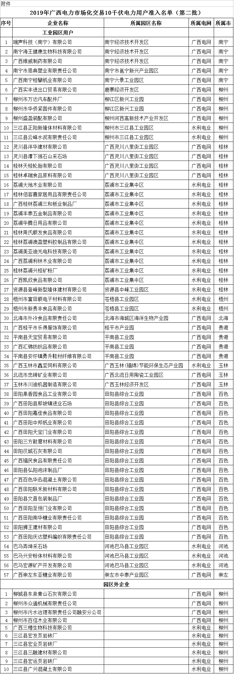  2019年廣西電力市場化交易10千伏電力用戶準(zhǔn)入名單（第二批）