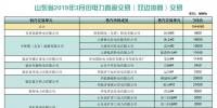  山東省2019年3月份<font color=
