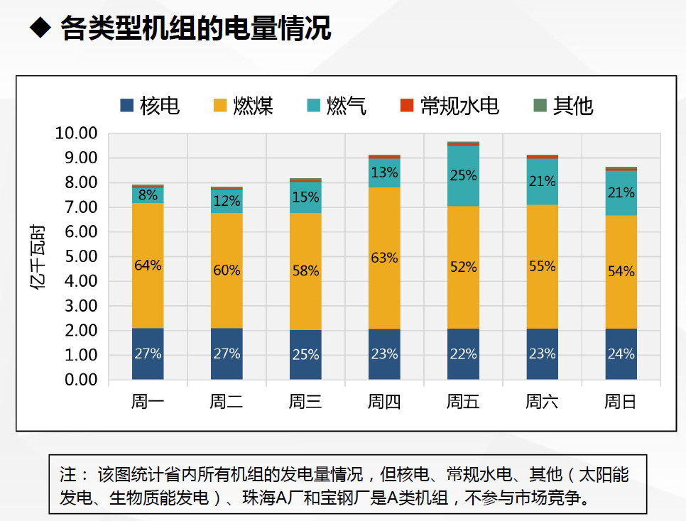 現(xiàn)貨試運(yùn)行數(shù)據(jù)首次曝光！廣東發(fā)布電力現(xiàn)貨市場(chǎng)試運(yùn)行情況（2.18-2.24）