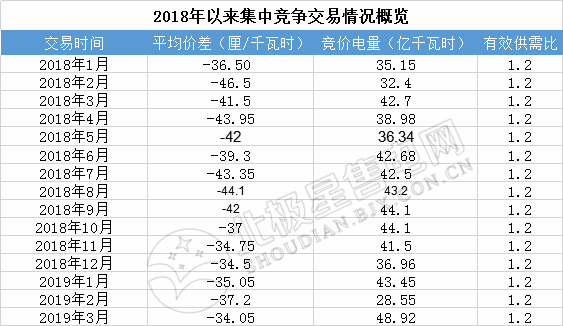 成交量創(chuàng)2018年以來新高！廣東2019年3月月競價差-34.05厘/千瓦時