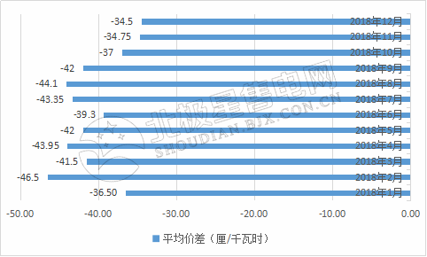 9張圖帶你讀懂2018電力市場化交易情況 誰是地表最強(qiáng)“售電錦鯉”？