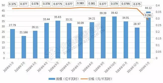9張圖帶你讀懂2018電力市場化交易情況 誰是地表最強(qiáng)“售電錦鯉”？