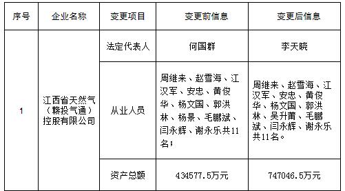 江西公示申請(qǐng)注冊(cè)信息變更的江西省天然氣（贛投氣通）控股有限公司等2家售電公司