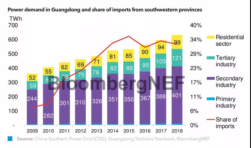 解碼中國最大的省級電力市場：中國電改試驗(yàn)田
