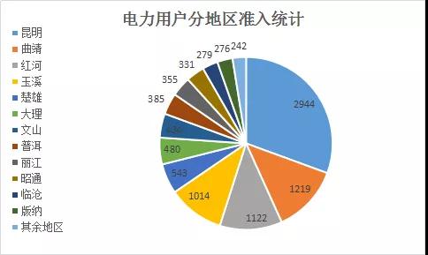  云南電力市場注冊(cè)主體破萬戶！選擇售電公司零售服務(wù)用戶達(dá)8365戶