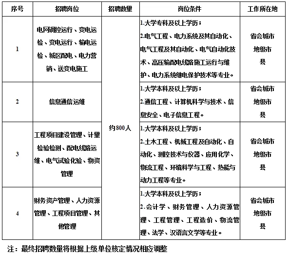 國(guó)家電網(wǎng)61家單位招聘畢業(yè)生