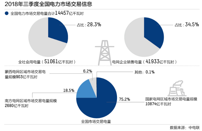 “電改”四年后：市場(chǎng)交易機(jī)制仍待完善 地方利益博弈問(wèn)題依舊存在
