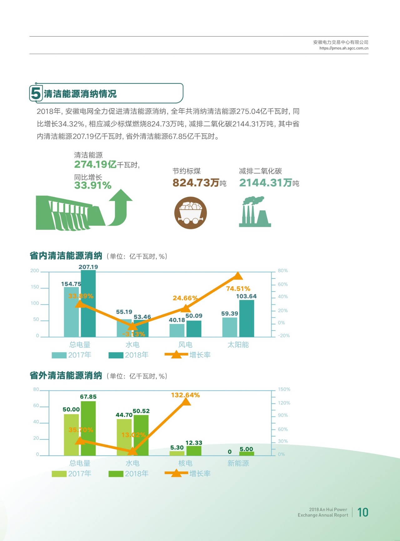 安徽2018年電力市場交易年報：電力直接交易電量580億千瓦時