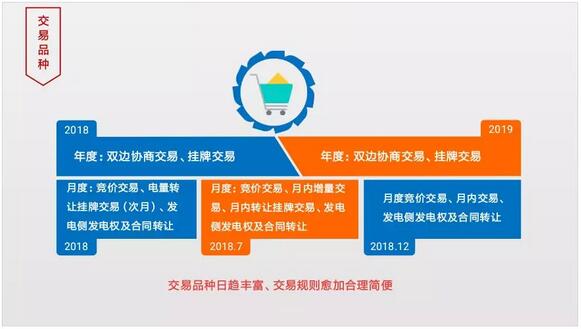 江蘇電力交易市場2018年和2019年主要變化情況對比