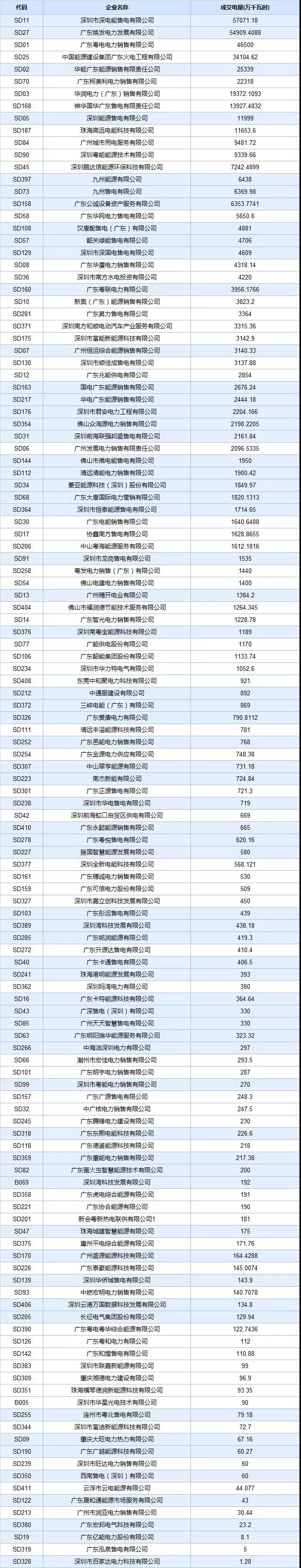 廣東4月集中競(jìng)價(jià)價(jià)差再次跌破冰點(diǎn)-28.80厘/度！