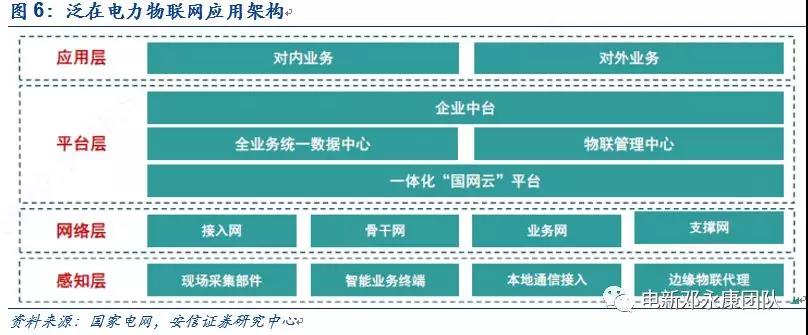 泛在電力物聯(lián)網(wǎng)深度解碼之一：架構(gòu)、場景及投資機會