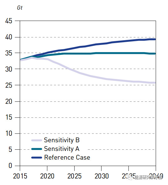 全球主要能源展望報(bào)告對比與啟示