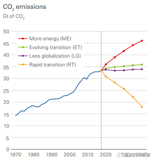 全球主要能源展望報(bào)告對比與啟示
