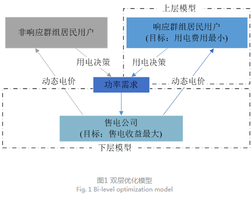 售電公司代理用戶參與市場 如何在兼顧售用雙方利益的前提下完成家庭負(fù)荷管理決策？