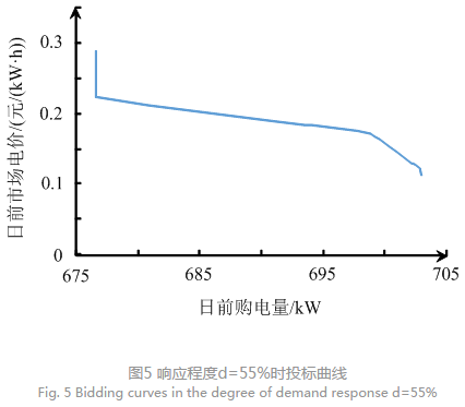 售電公司代理用戶參與市場 如何在兼顧售用雙方利益的前提下完成家庭負(fù)荷管理決策？