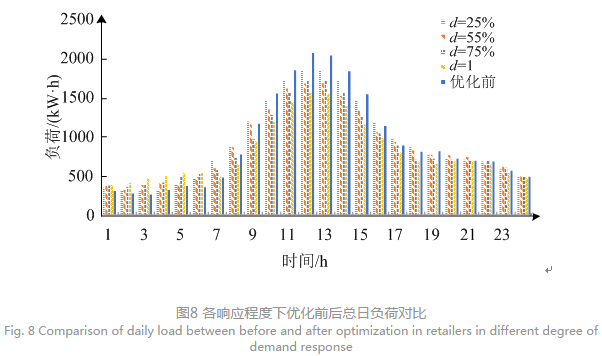 售電公司代理用戶參與市場 如何在兼顧售用雙方利益的前提下完成家庭負(fù)荷管理決策？