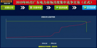  -29.30厘/度！廣東5月集中競(jìng)爭(zhēng)交易成交量創(chuàng)新高