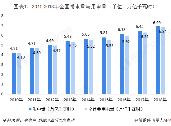 2018年中國(guó)售電行業(yè)發(fā)展現(xiàn)狀與2019年行業(yè)前景
