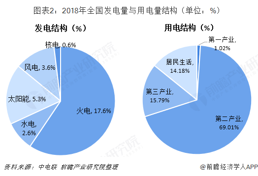 2018年中國(guó)售電行業(yè)發(fā)展現(xiàn)狀與2019年行業(yè)前景