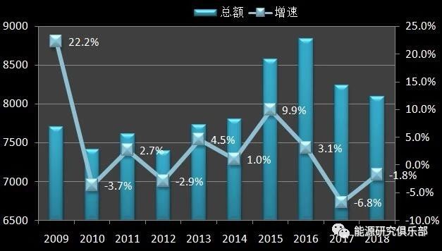 《中國能源大數據報告（2019）》：全社會用電量增長8.5% 增速創(chuàng)近七年新高